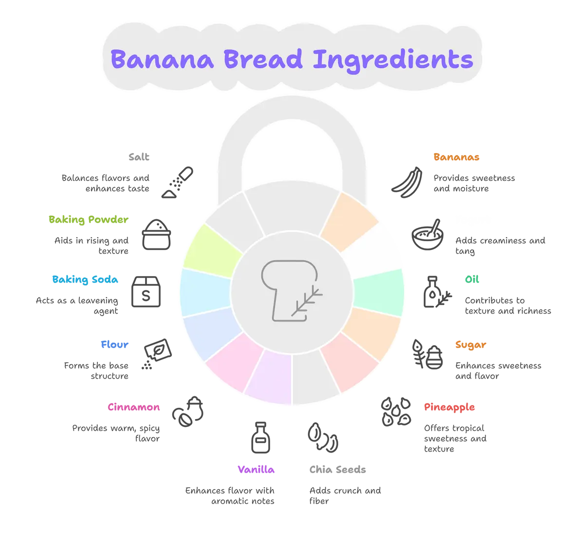 Infographic showing 12 key ingredients for vegan banana bread including bananas, coconut yogurt, avocado oil, and coconut sugar